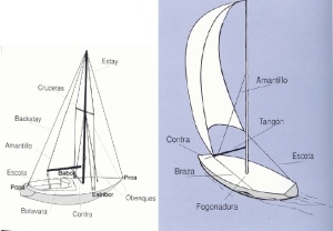 Nombres de los cabos y jarcias de un velero tipo Marconi